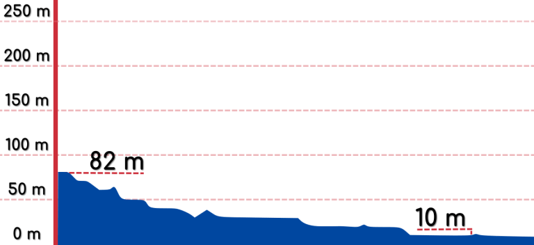 An elevation graph of the Damyang to Gwangju bike path.