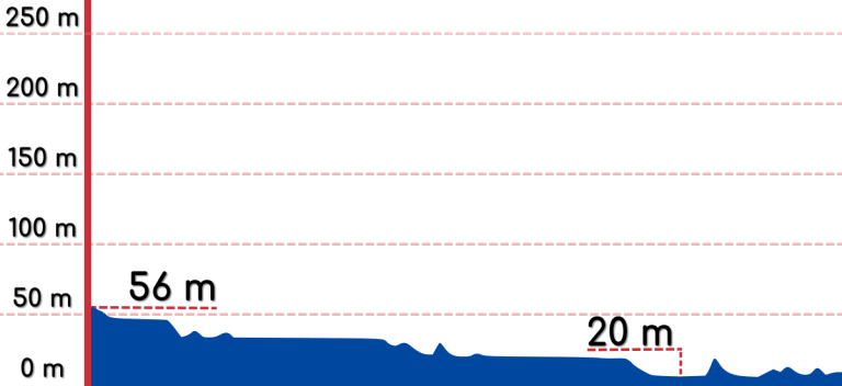 An elevation graph of the Jeung Pyeong to Sejong bike path.