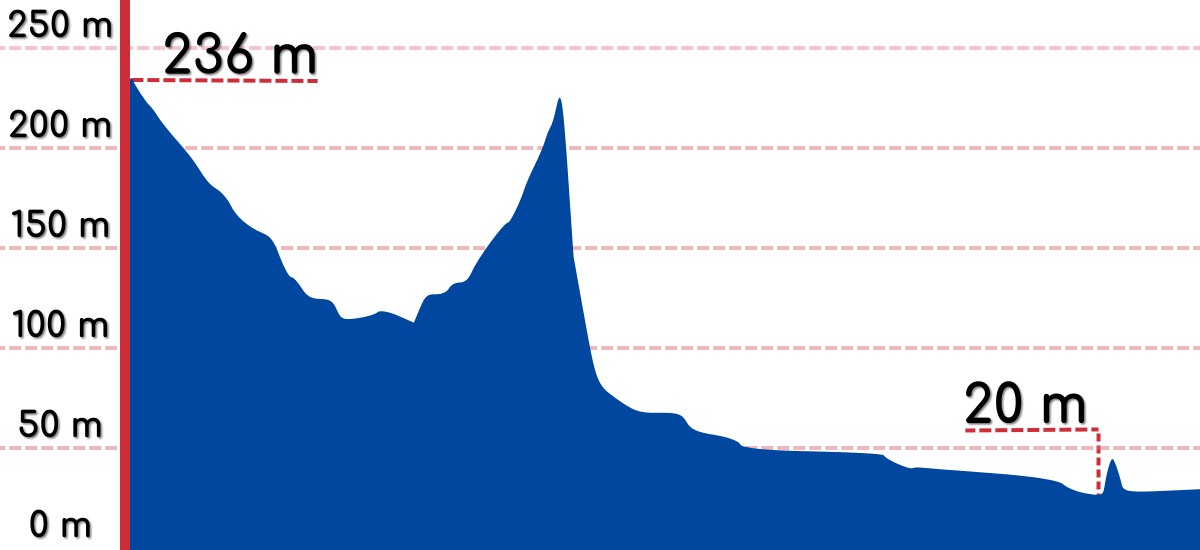 An elevation graph of the Ocheon Bike Path.