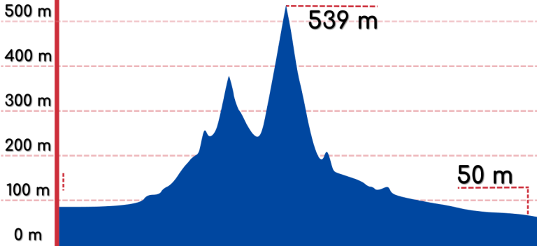 An elevation graph of the Saejae Bike Path.