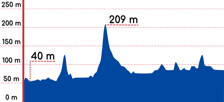 An elevation graph of the Yeoju to Chungju bike path.