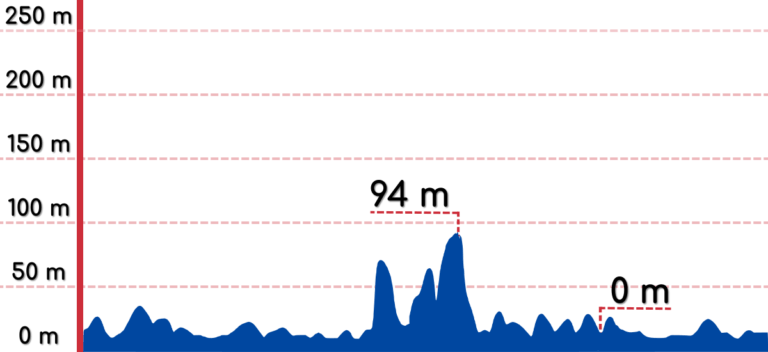 An elevation graph of the Yeongdeok to Uljin bike path.