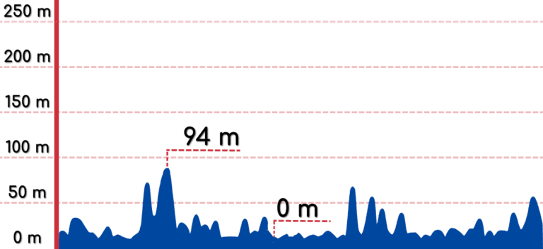 An elevation graph of the Gyeongbuk Bike Path.