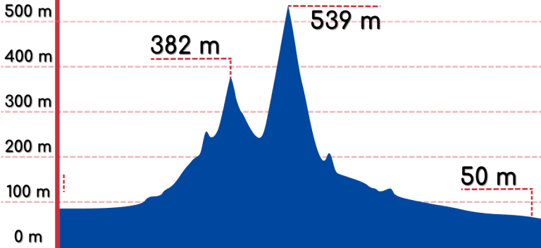 Chungju Sangju Elevation Chart